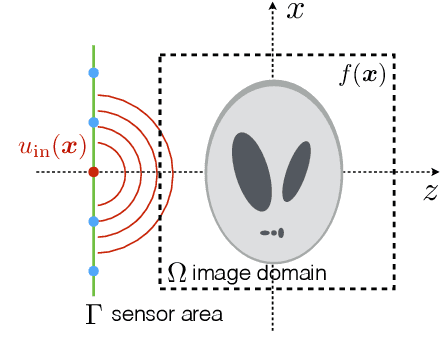 Figure 2 for SEAGLE: Sparsity-Driven Image Reconstruction under Multiple Scattering