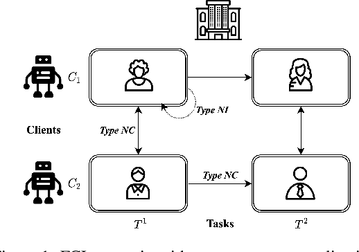 Figure 1 for Decentralized Robot Learning for Personalization and Privacy