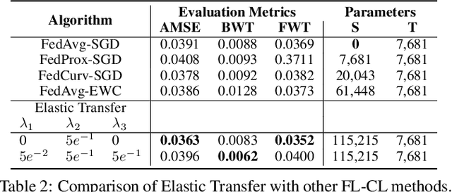 Figure 4 for Decentralized Robot Learning for Personalization and Privacy
