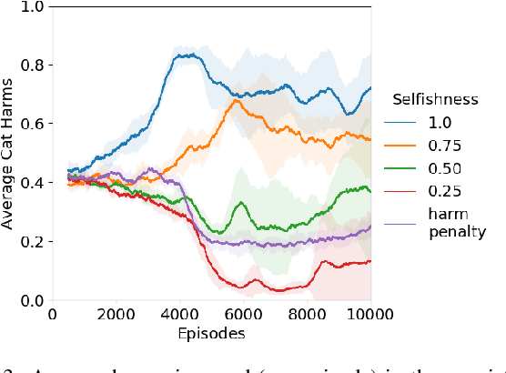 Figure 3 for Towards Empathic Deep Q-Learning