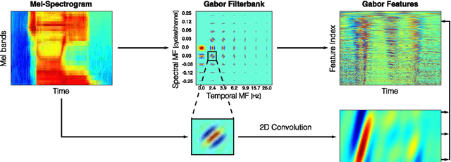 Figure 1 for On the Relevance of Auditory-Based Gabor Features for Deep Learning in Automatic Speech Recognition