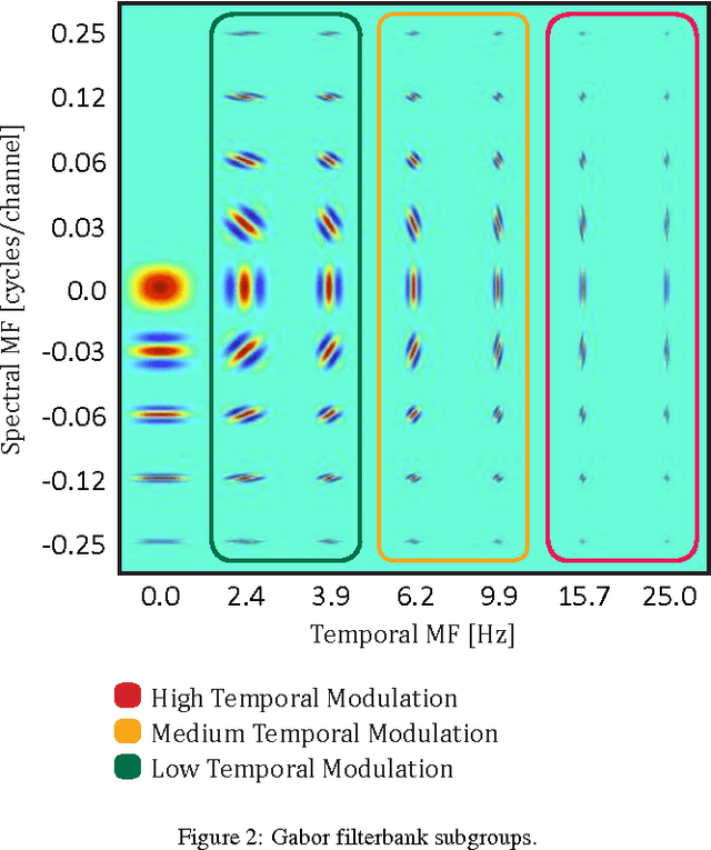 Figure 3 for On the Relevance of Auditory-Based Gabor Features for Deep Learning in Automatic Speech Recognition