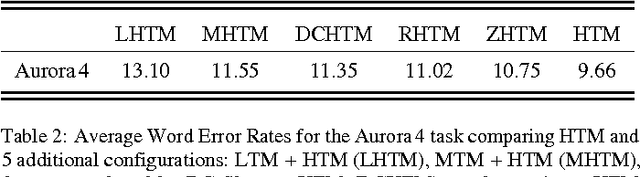 Figure 4 for On the Relevance of Auditory-Based Gabor Features for Deep Learning in Automatic Speech Recognition