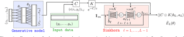 Figure 1 for Learning Generative Models with Sinkhorn Divergences