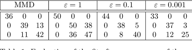 Figure 2 for Learning Generative Models with Sinkhorn Divergences
