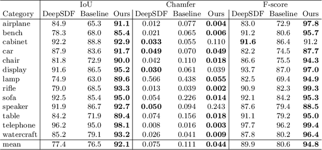 Figure 2 for PatchNets: Patch-Based Generalizable Deep Implicit 3D Shape Representations