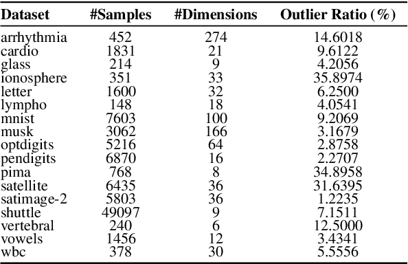 Figure 4 for Evolutionary Simplicial Learning as a Generative and Compact Sparse Framework for Classification