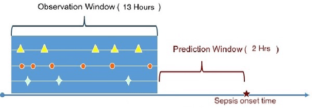 Figure 1 for Sepsis Prediction with Temporal Convolutional Networks
