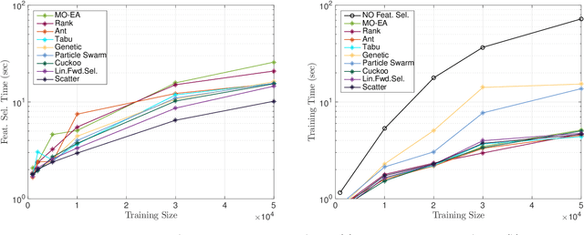 Figure 4 for Supervised Feature Selection Techniques in Network Intrusion Detection: a Critical Review