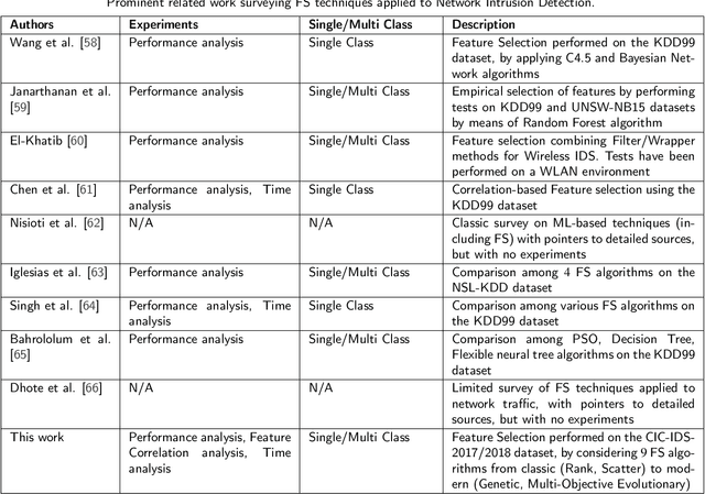 Figure 1 for Supervised Feature Selection Techniques in Network Intrusion Detection: a Critical Review