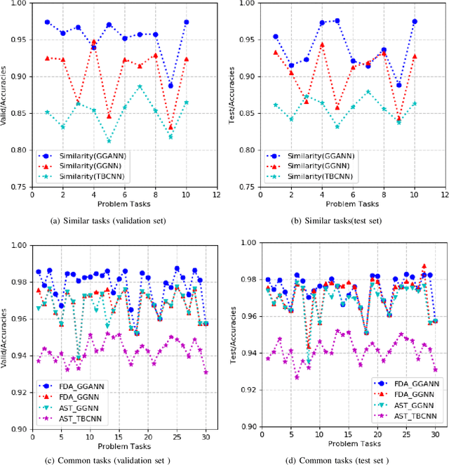 Figure 2 for Program Classification Using Gated Graph Attention Neural Network for Online Programming Service