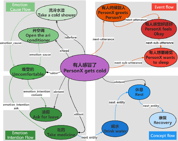 Figure 1 for C3KG: A Chinese Commonsense Conversation Knowledge Graph