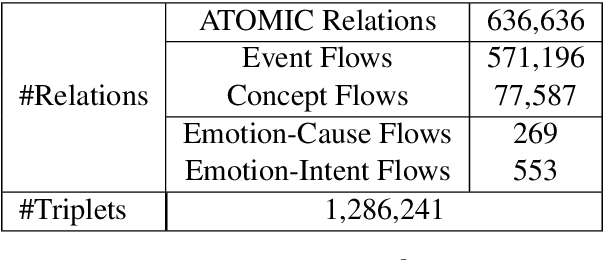 Figure 2 for C3KG: A Chinese Commonsense Conversation Knowledge Graph