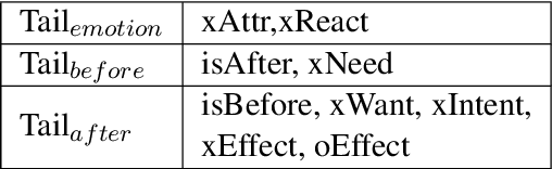 Figure 4 for C3KG: A Chinese Commonsense Conversation Knowledge Graph