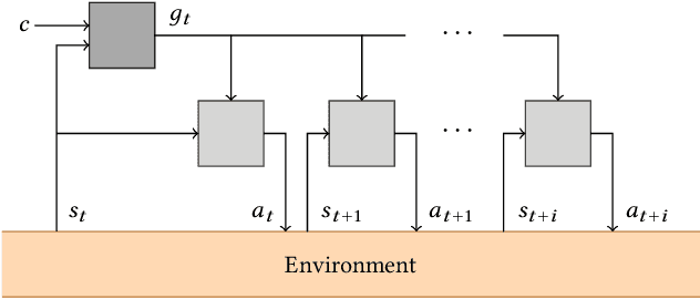 Figure 1 for Inter-Level Cooperation in Hierarchical Reinforcement Learning