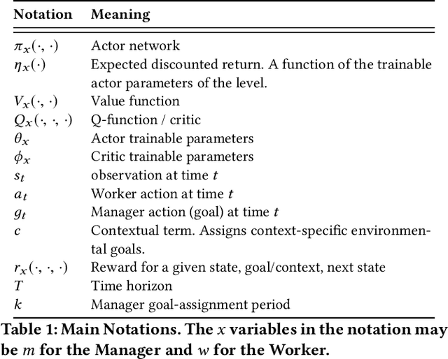 Figure 2 for Inter-Level Cooperation in Hierarchical Reinforcement Learning