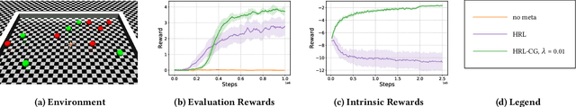 Figure 4 for Inter-Level Cooperation in Hierarchical Reinforcement Learning