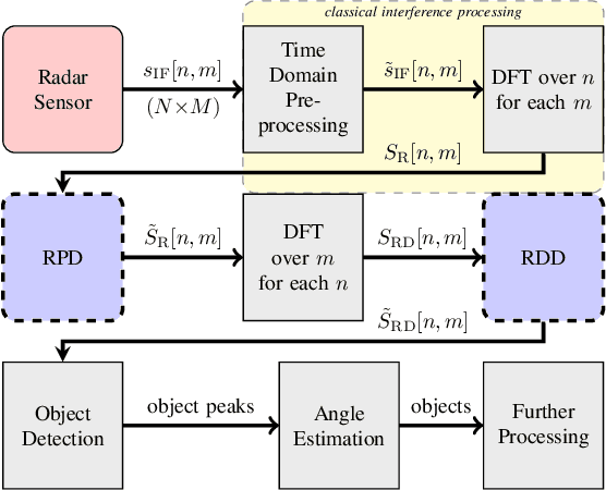 Figure 1 for Complex Signal Denoising and Interference Mitigation for Automotive Radar Using Convolutional Neural Networks