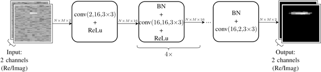 Figure 3 for Complex Signal Denoising and Interference Mitigation for Automotive Radar Using Convolutional Neural Networks