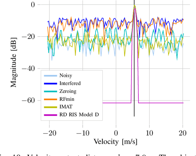 Figure 2 for Complex Signal Denoising and Interference Mitigation for Automotive Radar Using Convolutional Neural Networks