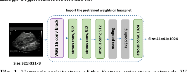 Figure 1 for Fully-automatic segmentation of kidneys in clinical ultrasound images using a boundary distance regression network