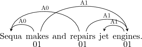 Figure 1 for A Simple and Accurate Syntax-Agnostic Neural Model for Dependency-based Semantic Role Labeling