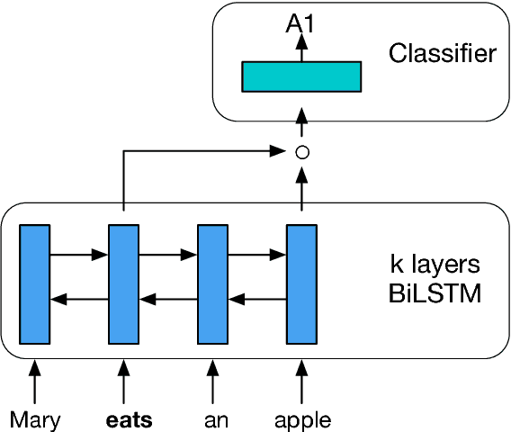 Figure 3 for A Simple and Accurate Syntax-Agnostic Neural Model for Dependency-based Semantic Role Labeling