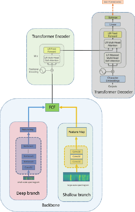 Figure 1 for Two Streams and Two Resolution Spectrograms Model for End-to-end Automatic Speech Recognition