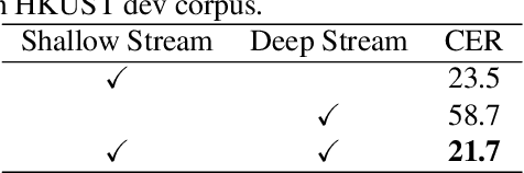 Figure 3 for Two Streams and Two Resolution Spectrograms Model for End-to-end Automatic Speech Recognition