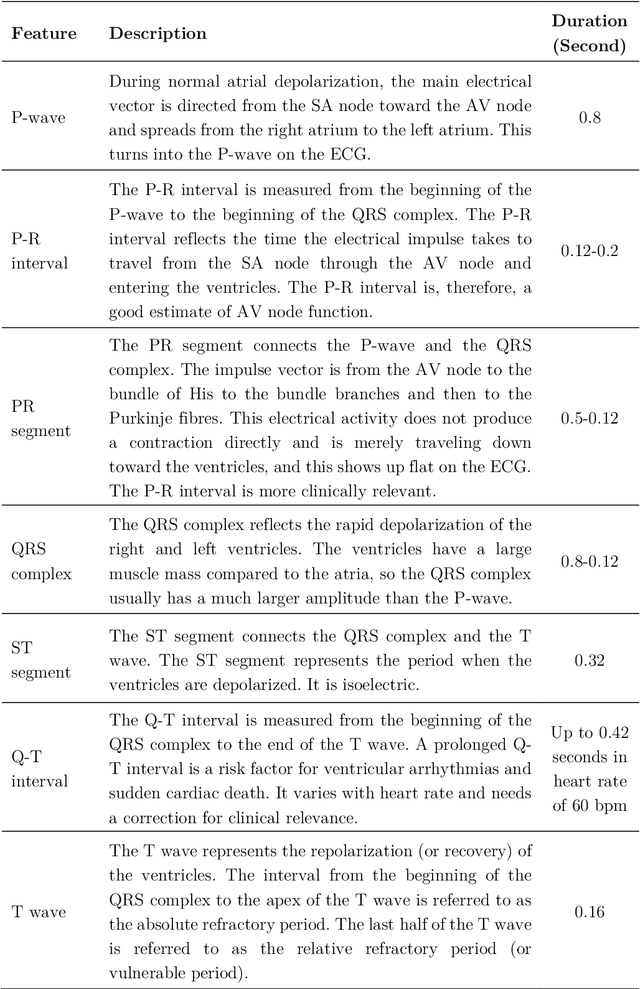 Figure 3 for Improved Cardiac Arrhythmia Prediction Based on Heart Rate Variability Analysis