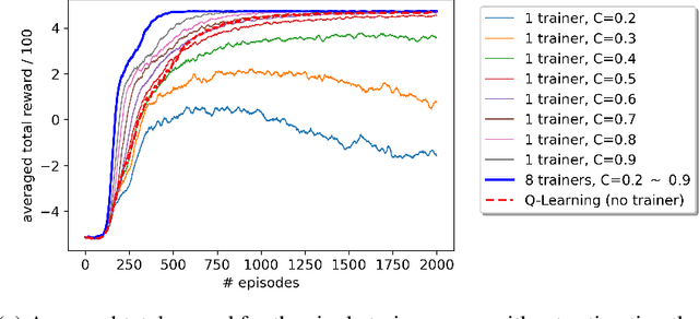 Figure 3 for Reinforcement Learning with Feedback from Multiple Humans with Diverse Skills