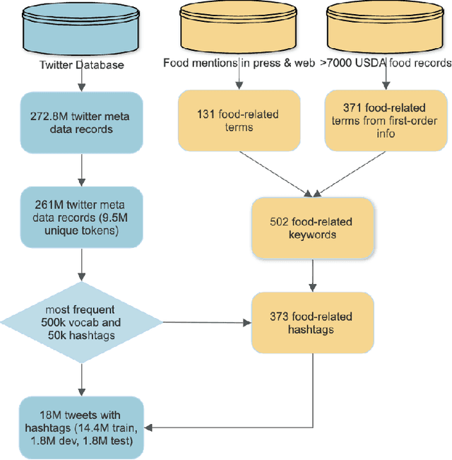 Figure 1 for Tracing State-Level Obesity Prevalence from Sentence Embeddings of Tweets: A Feasibility Study