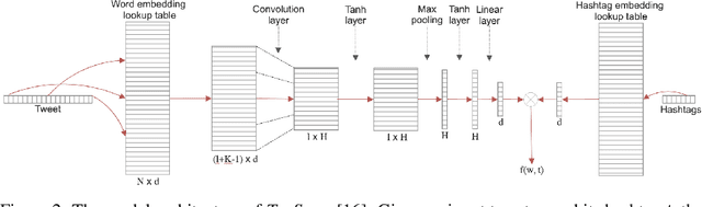 Figure 3 for Tracing State-Level Obesity Prevalence from Sentence Embeddings of Tweets: A Feasibility Study