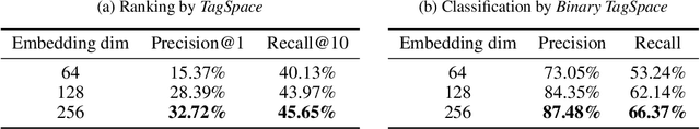 Figure 2 for Tracing State-Level Obesity Prevalence from Sentence Embeddings of Tweets: A Feasibility Study