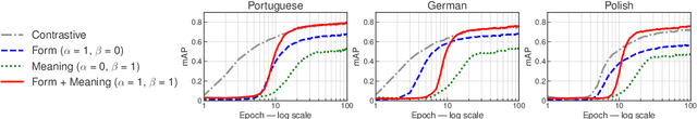 Figure 3 for Integrating Form and Meaning: A Multi-Task Learning Model for Acoustic Word Embeddings