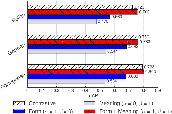 Figure 4 for Integrating Form and Meaning: A Multi-Task Learning Model for Acoustic Word Embeddings