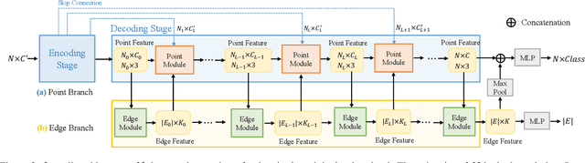 Figure 3 for Hierarchical Point-Edge Interaction Network for Point Cloud Semantic Segmentation