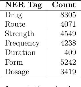 Figure 1 for GERNERMED -- An Open German Medical NER Model
