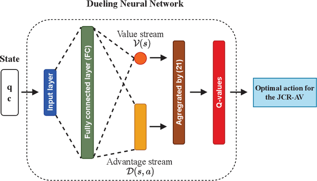 Figure 2 for AI-empowered Joint Communication and Radar Systems with Adaptive Waveform for Autonomous Vehicles