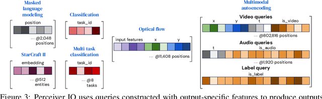 Figure 4 for Perceiver IO: A General Architecture for Structured Inputs & Outputs