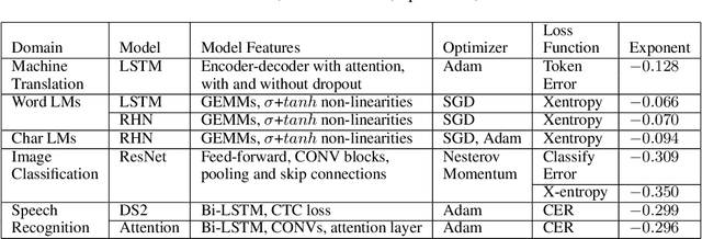 Figure 2 for Deep Learning Scaling is Predictable, Empirically