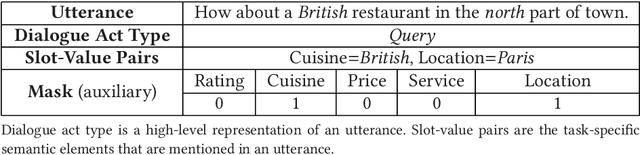 Figure 2 for Memory-augmented Dialogue Management for Task-oriented Dialogue Systems