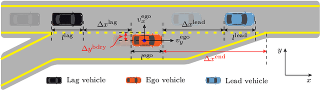 Figure 3 for Uncovering Interpretable Internal States of Merging Tasks at Highway On-Ramps for Autonomous Driving Decision-Making