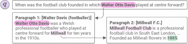 Figure 1 for Learning to Retrieve Reasoning Paths over Wikipedia Graph for Question Answering