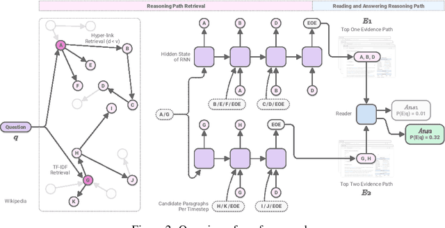 Figure 3 for Learning to Retrieve Reasoning Paths over Wikipedia Graph for Question Answering