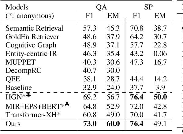 Figure 4 for Learning to Retrieve Reasoning Paths over Wikipedia Graph for Question Answering