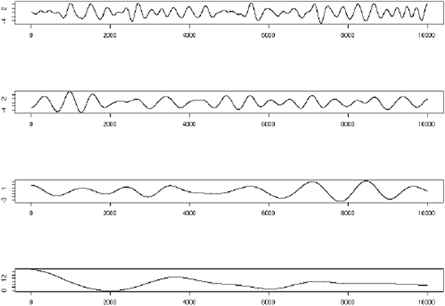 Figure 3 for A Wavelet, AR and SVM based hybrid method for short-term wind speed prediction