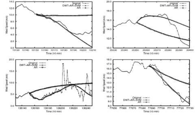 Figure 4 for A Wavelet, AR and SVM based hybrid method for short-term wind speed prediction
