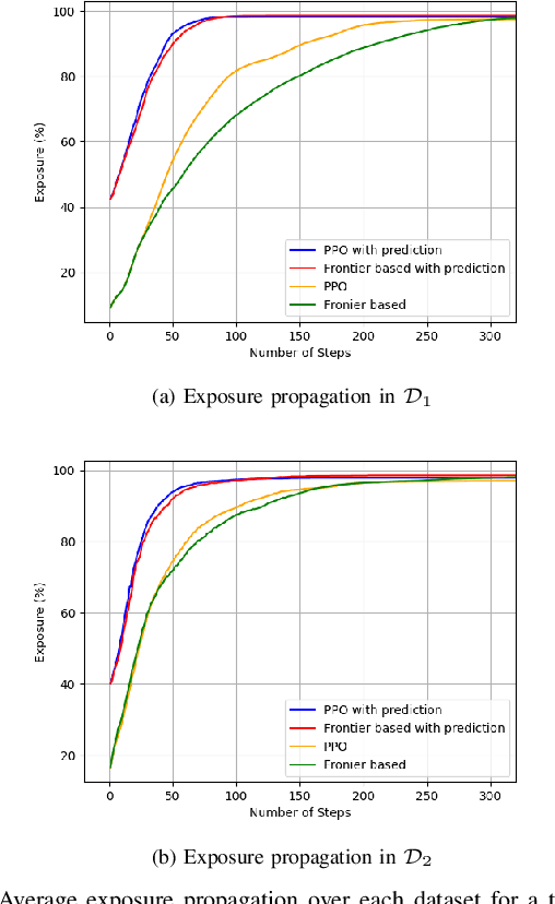 Figure 4 for Integrating Deep Reinforcement and Supervised Learning to Expedite Indoor Mapping