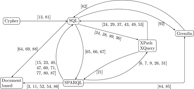 Figure 1 for The Query Translation Landscape: a Survey